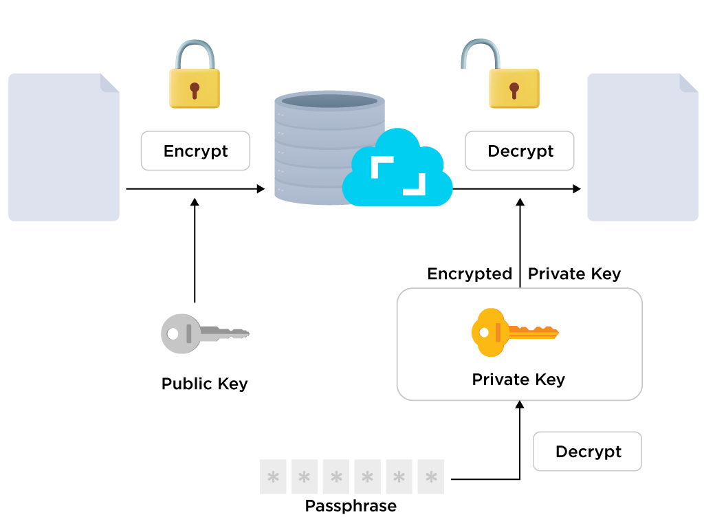 Um diagrama de como o diário criptografado de ponta a ponta funciona no aplicativo Journey.